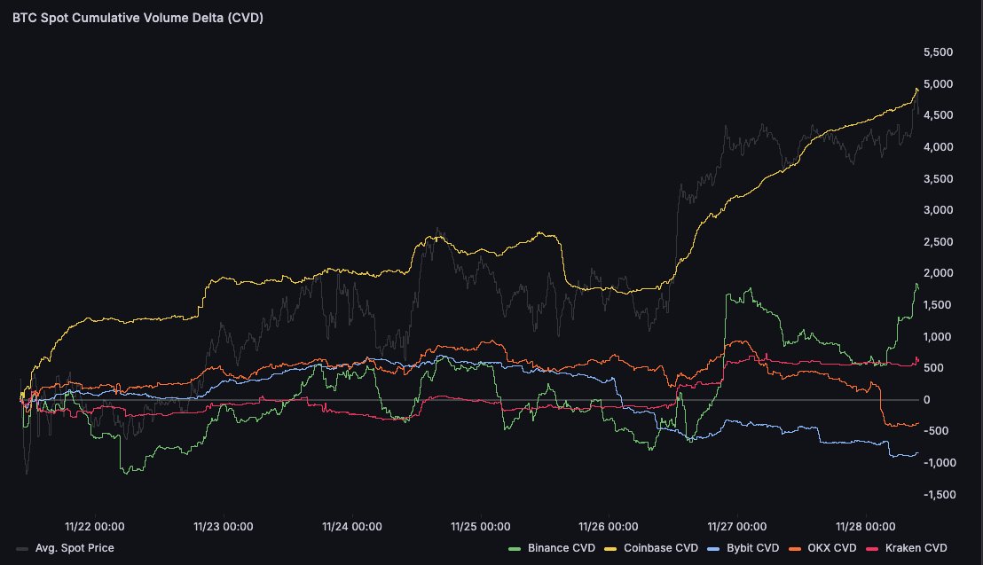 $BTC

The global bid/ask skew signaled the perfect conditions for a bounce last week and we've seen a +15% move since

Price has reached an important area of around ~94K which I think could be a rejection point if bulls don't step up

Clearing this would likely send it back to