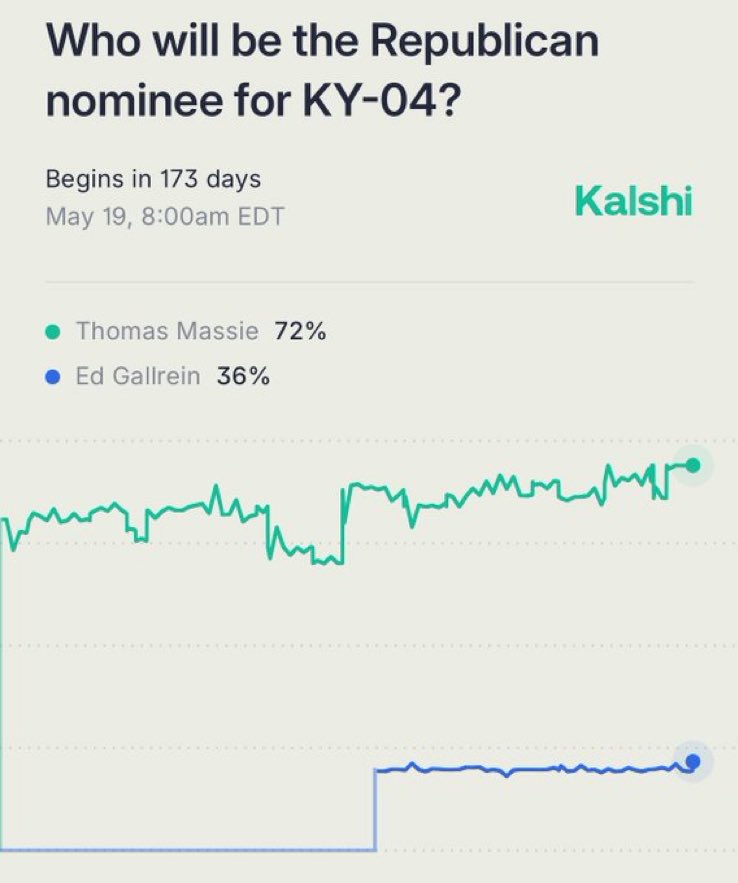 BryceMLipscomb's tweet image. SUCKKKKK IT MAGA influencers! 

@RepThomasMassie is gonna WIN, WIN, WIN!

AMERICA 🇺🇸 FIRST, AMERICA 🇺🇸 ONLY!