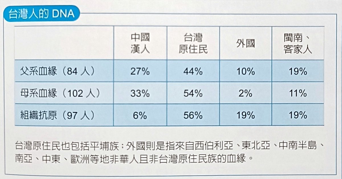 2015年因課綱微調，分析了102位台灣人在實驗室做溯源檢查的結果，若考慮父、母系血緣、組織抗原三項均為漢人，只有兩人(1.96%)。
估計台灣人口中的純漢人基因頻率約14%(可參考哈溫定律)。
有趣的是，在組織抗原方面，外國人的基因頻率比純漢人高得多，台灣原住民的基因頻率高達56%。續~
#林媽利 #台灣