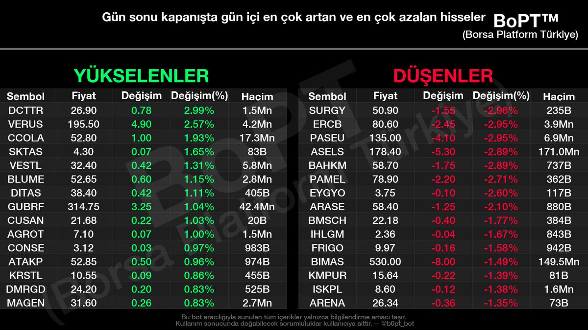 Saat 18.02 itibariyle #bist genelinde teorik eşleşme verileri

En çok yükselen hisseler:

1. #DCTTR 26.90 TL (+2.99%)
2. #VERUS 195.50 TL (+2.57%)
3. #CCOLA 52.80 TL (+1.93%)
4. #SKTAS 4.30 TL (+1.65%)
5. #VESTL 32.40 TL (+1.31%)
6. #BLUME 52.65 TL (+1.15%)
7. #DITAS 38.40 TL