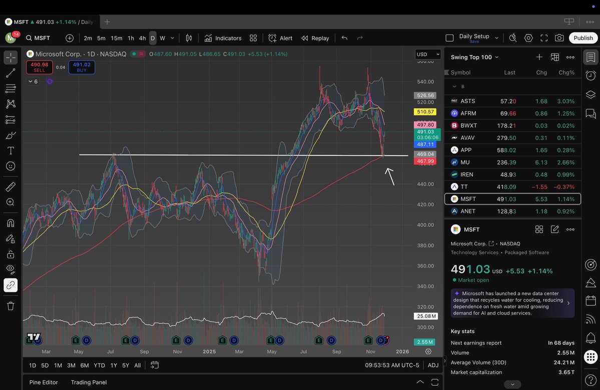 WakeUpWithWaps's tweet image. $MSFT 

Bounced beautifully off the previous high and the 200-day MA

Now it’s reclaiming the short-term trend at the daily 9EMA

This could be the beginning of its next leg up!