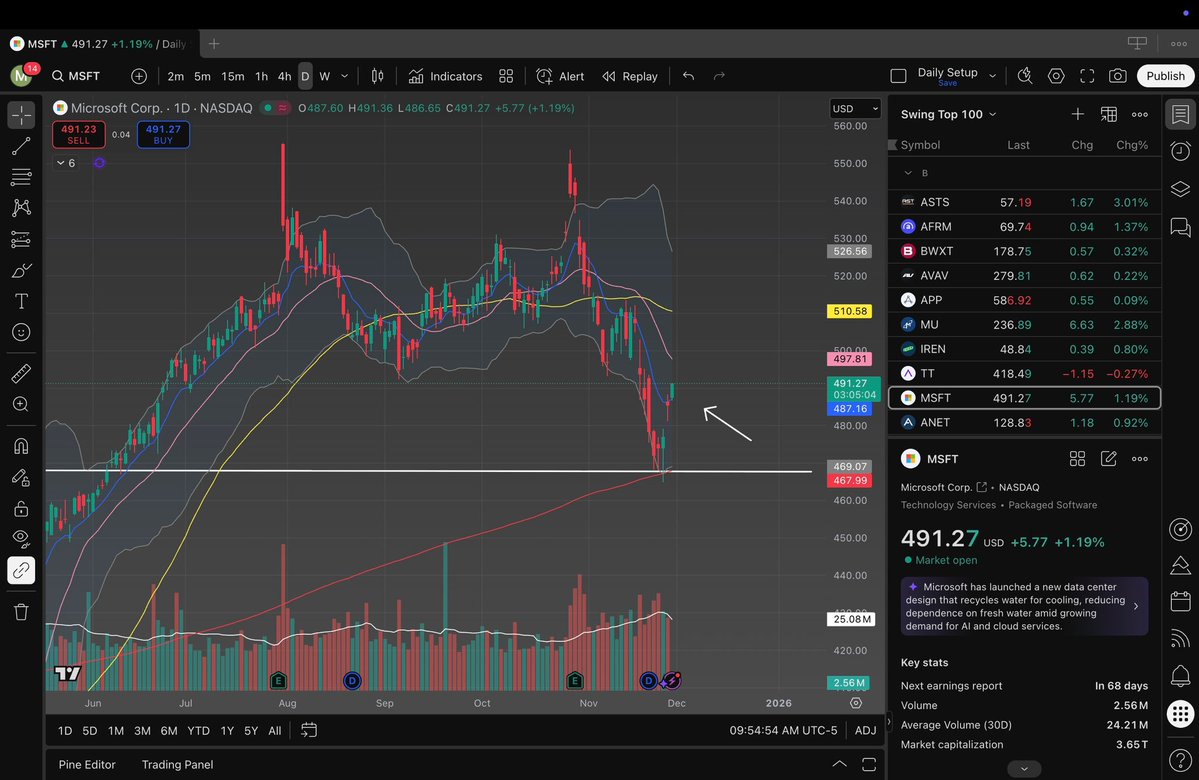WakeUpWithWaps's tweet image. $MSFT 

Bounced beautifully off the previous high and the 200-day MA

Now it’s reclaiming the short-term trend at the daily 9EMA

This could be the beginning of its next leg up!