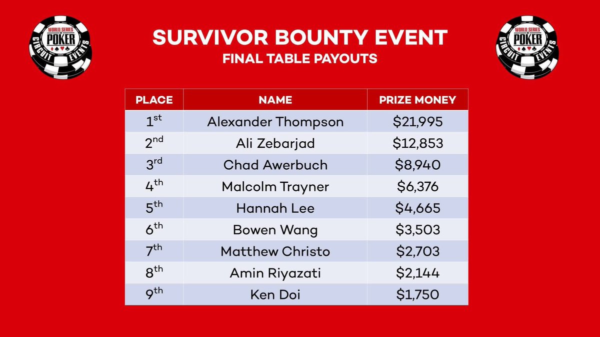 kenpokerr's tweet photo. WSOPC2度目のFTも9位敗退😭

勝ちきれない https://t.co/O60z5z6npS