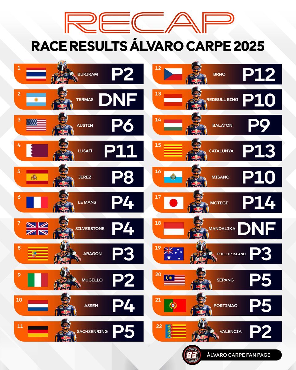 83SuperFans's tweet photo. RECAP - Race results Álvaro Carpe 2025.

#AlvaroCarpe #Moto3 https://t.co/8v9CRZcw1t