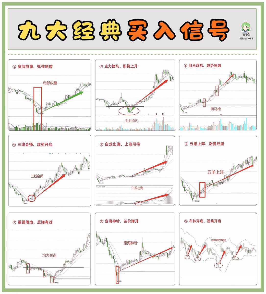 facai988's tweet photo. 一图看懂九大经典买入信号

99%的散户一辈子都在山腰追涨、山顶接盘

而那1%的赢家，都在盯着这9个信号：

① 底部放量、抓住别放
长期下跌后突然天量却不跌了，主力抢筹开始，敢死队直接上车。

② 主力挖坑、即将上升
莫名其妙急跌20%-30%却迅速缩量，紧接着快速拉回，就是洗盘结束，马上起飞。

③ 回马双枪、趋势恒强
上涨途中跌两天，第三天放量大阳线吞回去，主升浪继续，放心干。

④ 三线会师、攻势开启
5、10、20日均线在底部黏在一起后同时金叉向上发散，大行情正式启动。

⑤ 白龙出海、上涨可待
一根放量大阳线直接突破所有压力位，像白龙冲天，后市最低30%起。

⑥ 五阳上阵、涨势旺盛
连续五根阳线重心不断上移（可带小阴），多头气势如虹，主升浪才刚开始。

⑦ 重锤落地、反弹有戏
最后一天放巨量大阴线吓死人，第二天立刻收阳，V型反转启动，抄底最佳点。

⑧ 定海神针、谷价弹升
超长下影线（下影是实体的2倍以上），主力用真金白银插底，当天就是阶段大底。

⑨ 布林穿底、短线开启
股价跌破布林下轨却马上被拉回，典型的诱空，后面往往三天到一周暴拉。