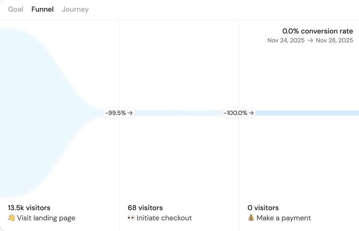 0 customers.
It's a good reminder that a product for everyone = product for no one.
So I removed the paywall, and I've