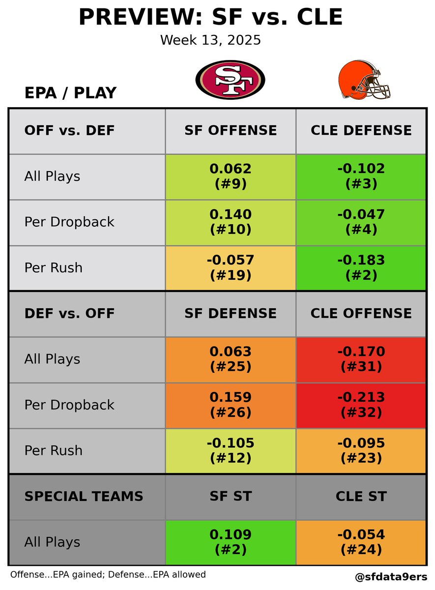 sfdata9ers's tweet photo. #SFvsCLE Game Preview 

#CLE with the 3rd-ranked defense and the highest sack rate in the league. Offensively, #CLE ranks 31st overall and dead last in passing efficiency.