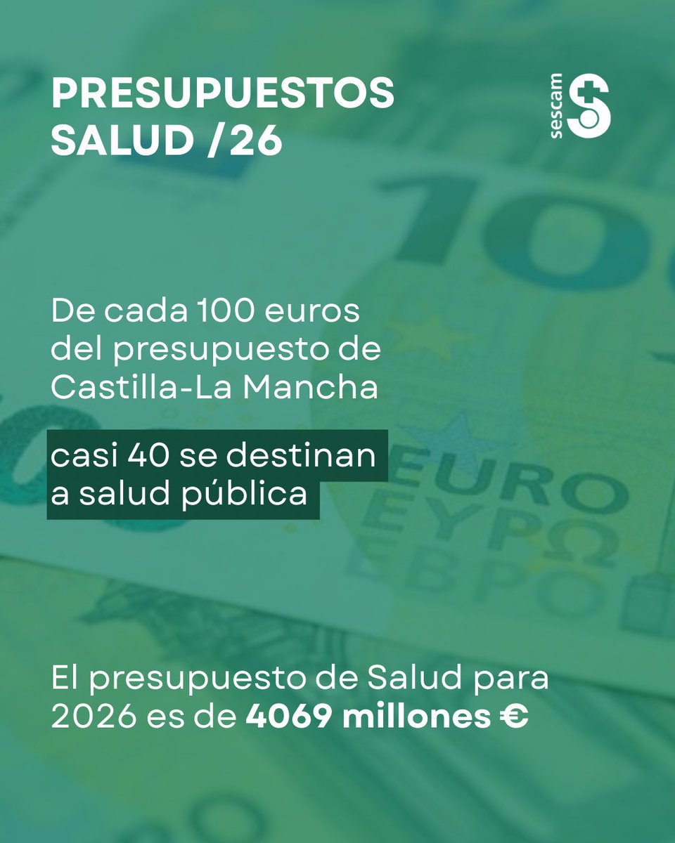 PlanSaludCLM's tweet photo. 🟢 #CLM reforzará su presupuesto sanitario en 2026 para impulsar el nuevo Plan de Salud.

☑️Será el 40% del gasto regional: 4.069,5 M€, según destacó @jfdezsanz en la Comisión de Presupuestos.

👉Salud comunitaria
👉Salud digital
👉Plan contra el cáncer
👉Participación ciudadana https://t.co/xeoqVTEKZF