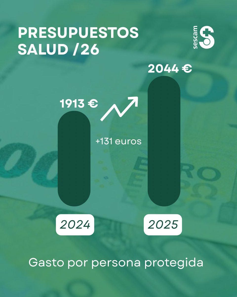 PlanSaludCLM's tweet photo. 🟢 #CLM reforzará su presupuesto sanitario en 2026 para impulsar el nuevo Plan de Salud.

☑️Será el 40% del gasto regional: 4.069,5 M€, según destacó @jfdezsanz en la Comisión de Presupuestos.

👉Salud comunitaria
👉Salud digital
👉Plan contra el cáncer
👉Participación ciudadana https://t.co/xeoqVTEKZF