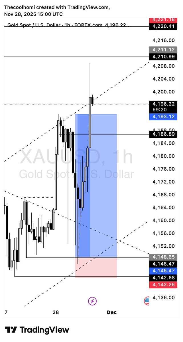 thecoolhomi's tweet image. Left the charts to learn how to code... now I&apos;m back with double the fire 🔥. Trading pips by day, building apps by night 💻📈. 
#XAUUSD #ForexTrader #ProgrammerLife #BackAndBetter