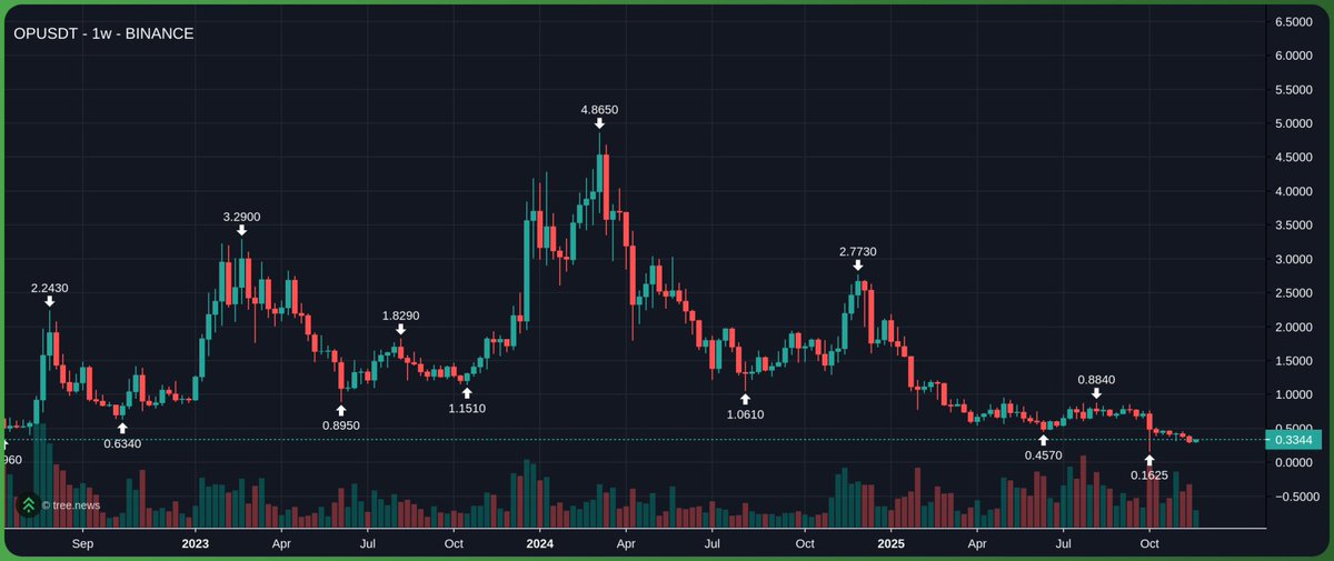 exitpumpBTC's tweet image. This coin is called Optimism, do you see optimism on this chart? I can&apos;t