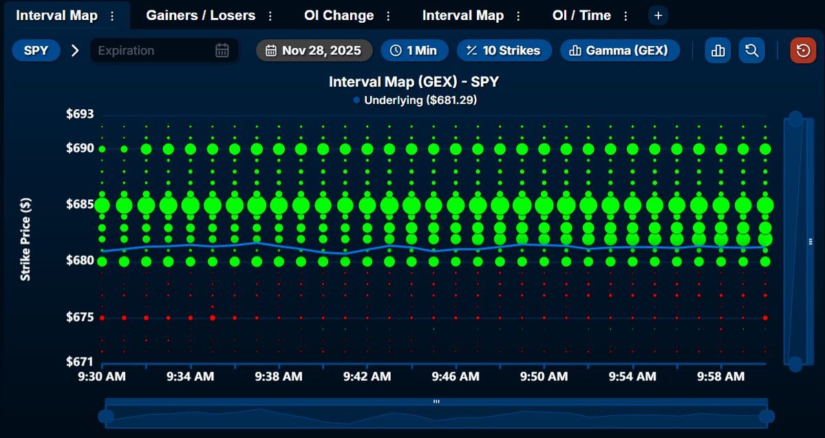 AndrewHiesinger's tweet image. Positive exposure is stacked above and below spot on $SPY with the MVC sitting at $682.

Classic range-bound setup on a post-holiday half day where liquidity is thin, and dealers tend to pin prices around key strikes.

Not the kind of session where chasing direction pays.