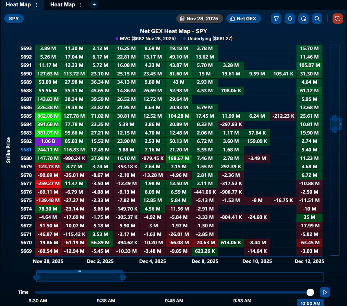 AndrewHiesinger's tweet image. Positive exposure is stacked above and below spot on $SPY with the MVC sitting at $682.

Classic range-bound setup on a post-holiday half day where liquidity is thin, and dealers tend to pin prices around key strikes.

Not the kind of session where chasing direction pays.
