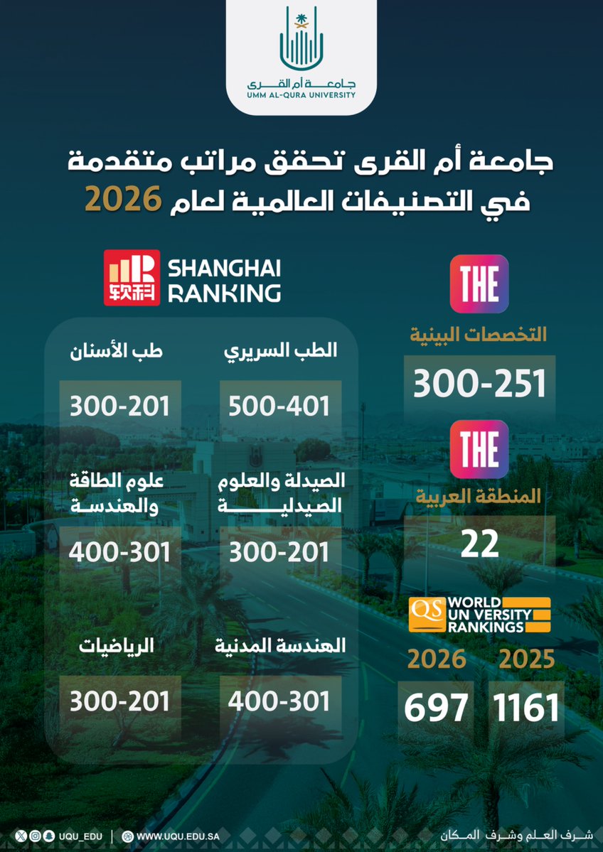 uqu_edu's tweet image. تواصل #جامعة_أم_القرى تميُّزها عالميًّا وفقًا لما تضمنته التصنيفات الدولية 2026؛ حيث حقَّقت في تصنيف التايمز للتخصصات البينية مركزًا متقدِّمًا ضمن الفئة: 251–300، وفي تصنيف التايمز للمنطقة العربية المركز: 22، وفي تصنيف QS للاستدامة المركز: 697، وصُنِّفت ضمن أفضل 500 تخصص حول…