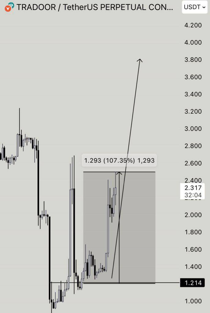 $TRADOOR | +107% ✅

$IN next.💙❤️

t.me/+GdmLThyZPlowM…