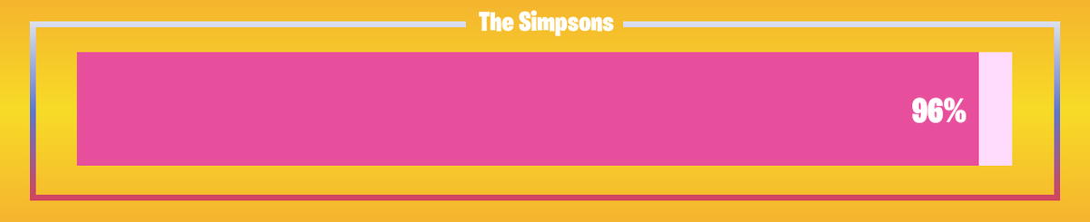 FNProgressBot's tweet image. 🟥 Progress: 96.43%      🟥 Remaining: 1 days
#TheSimpsons #FortniteSimpsons