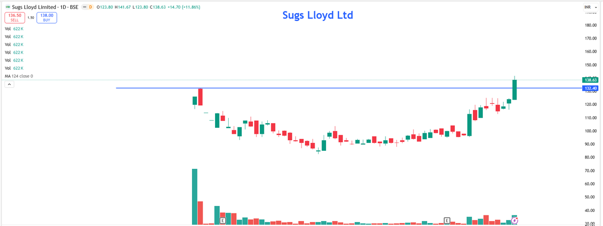EyeOn_Trade's tweet photo. #Sugs Lloyd Ltd #SUGSLLOYD
“This is not a buy, sell, or hold recommendation.
📢 For risk disclosures, disclaimers, MITC, investor charter, grievances, and more, please visit: https://t.co/Qz3r58ujwq” https://t.co/cKLdSfPauQ