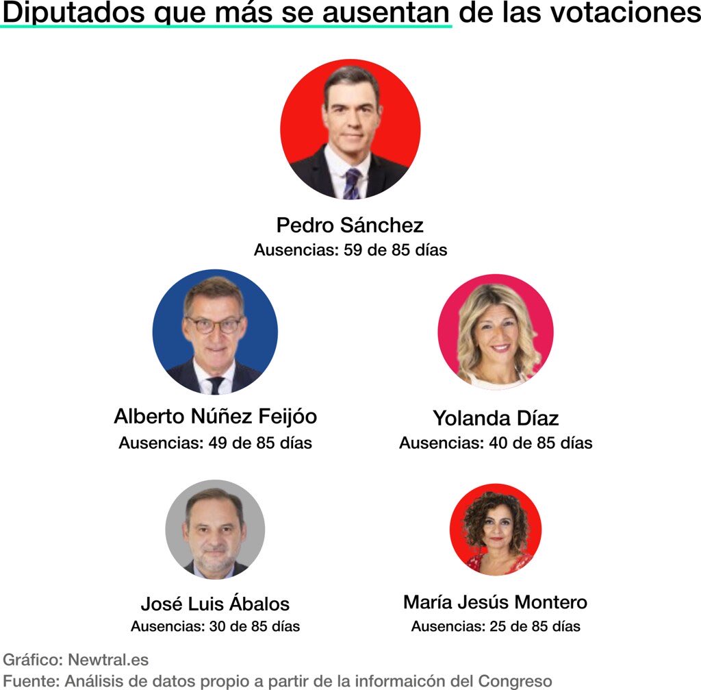Tomad, que esta es con votaciones. 49 de 85, incluida la del Estatuto de Murcia, que no salió adelante porque Feijoo no estaba votando.