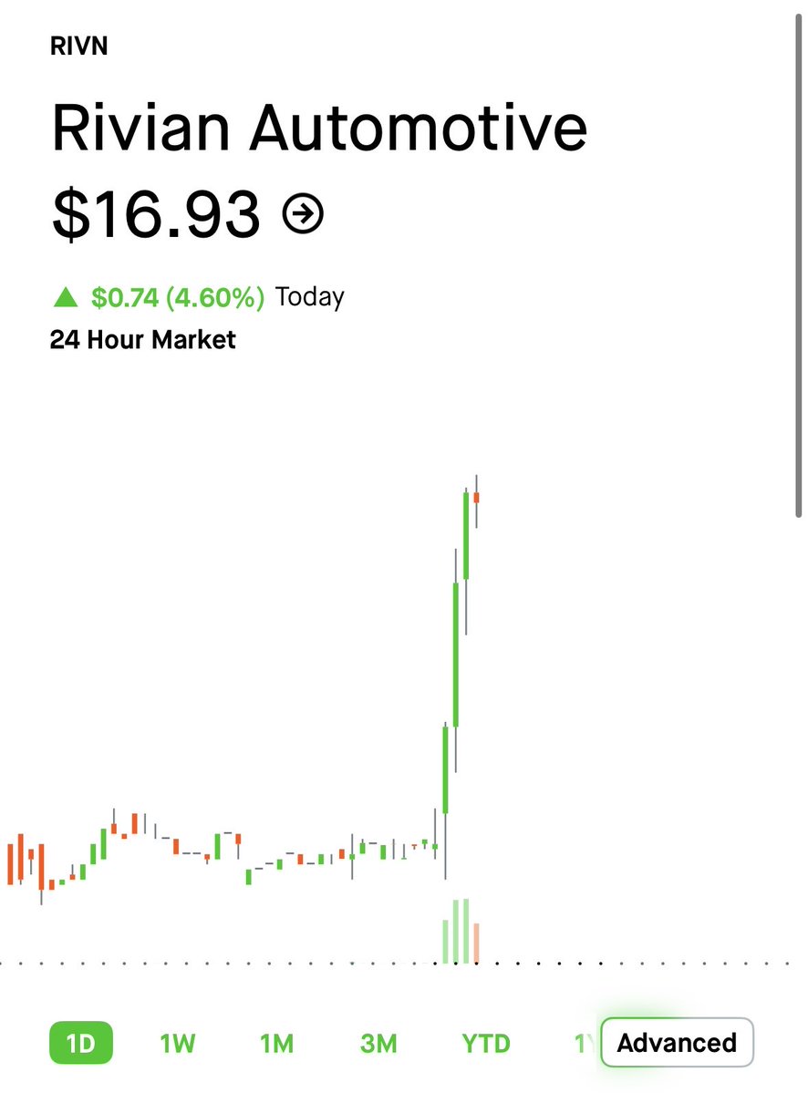 stocksnipa's tweet image. RIVIAN $RIVN IS UP +4.60%✅