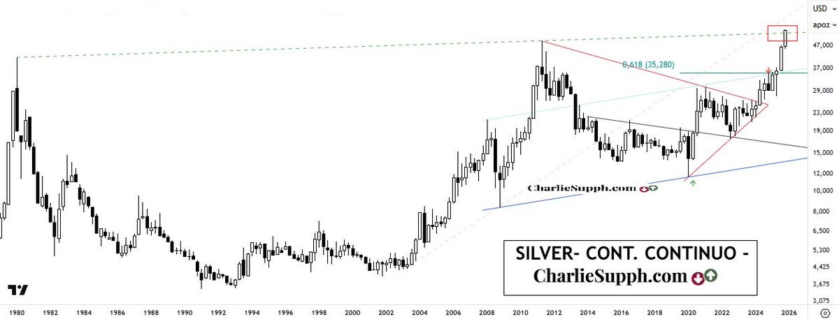 chtrader's tweet image. #silver - cont. continuo - update
NOW,  all time high !!!!
#Commodity #METALES #futuro #si_f