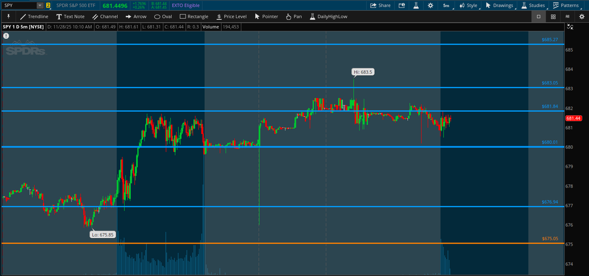 QuantData's tweet image. 🔥 Here are the Dark Pool levels we’re watching on $SPY today with the $681.84 zone above and the $680.01 level below. Keep these levels on your radar throughout the session.