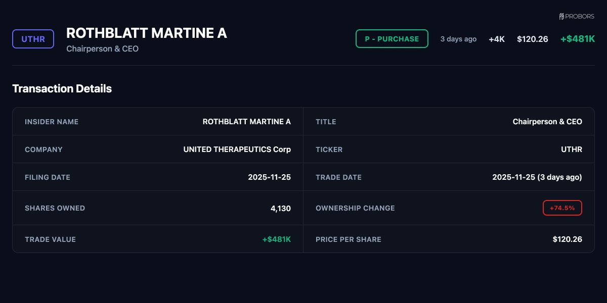 ProBors_tools's tweet image. 🚨 PURCHASE ALERT

$UTHR - UNITED THERAPEUTICS Corp
ROTHBLATT MARTINE A (Chairperson &amp;amp; CEO)
Value: $481.0K
Price: $120.26
Qty: 4,000