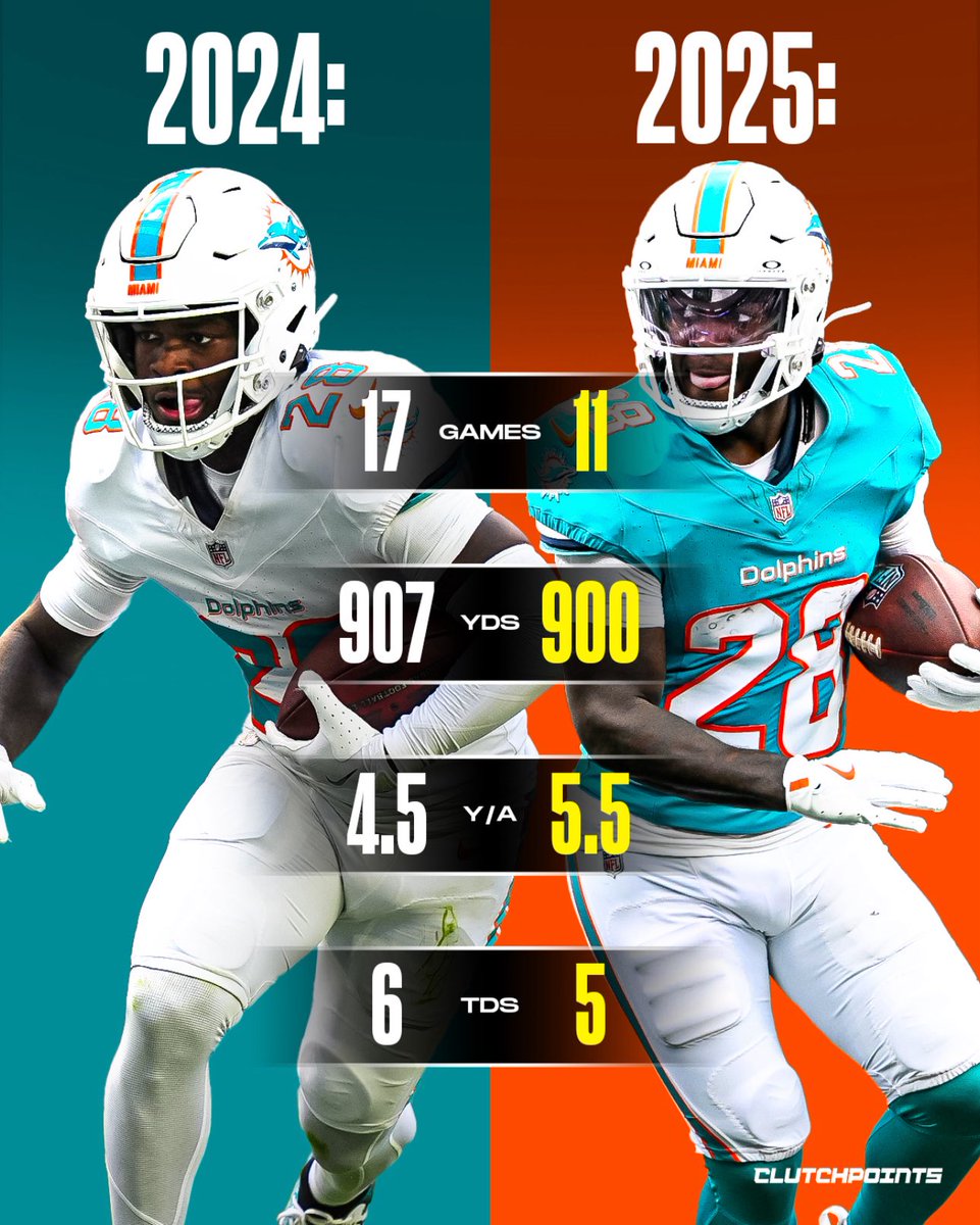 De’Von Achane has taken his game to another level this season. 📈 (<a href="/ClutchPoints/">ClutchPoints</a>) #PhinsUp
