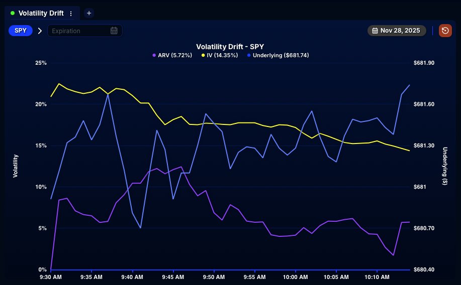 QuantData's tweet image. ⚠️ Low RV on $SPY today with the market set to close early at 1pm. Be careful trading out there!