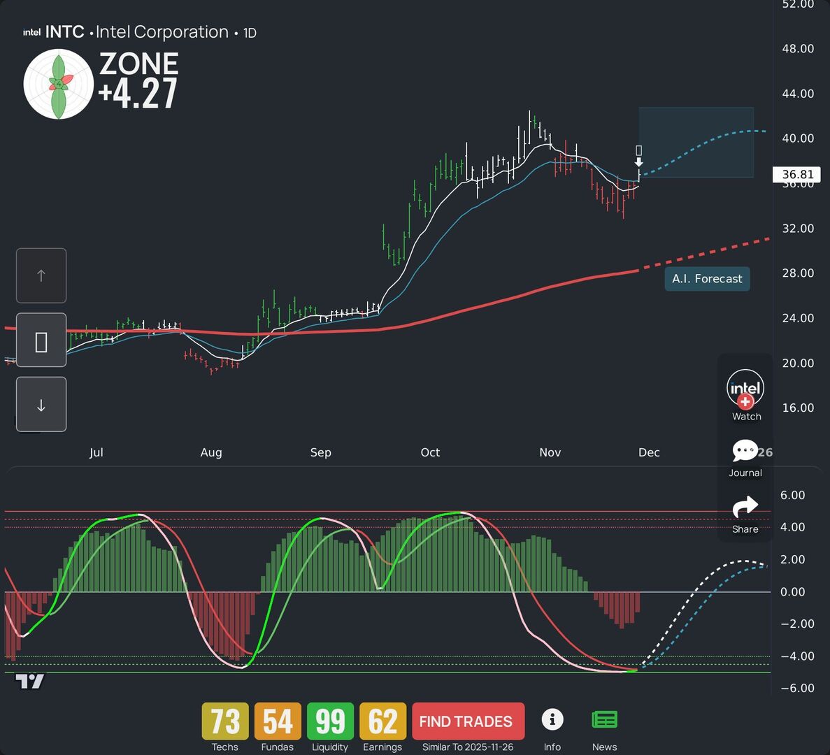 WealthBranch's tweet image. $INTC is electric today. Here&apos;s our LEAF report and AI-powered forecast for swing traders. Want additional tickers? Try our app. #INTC