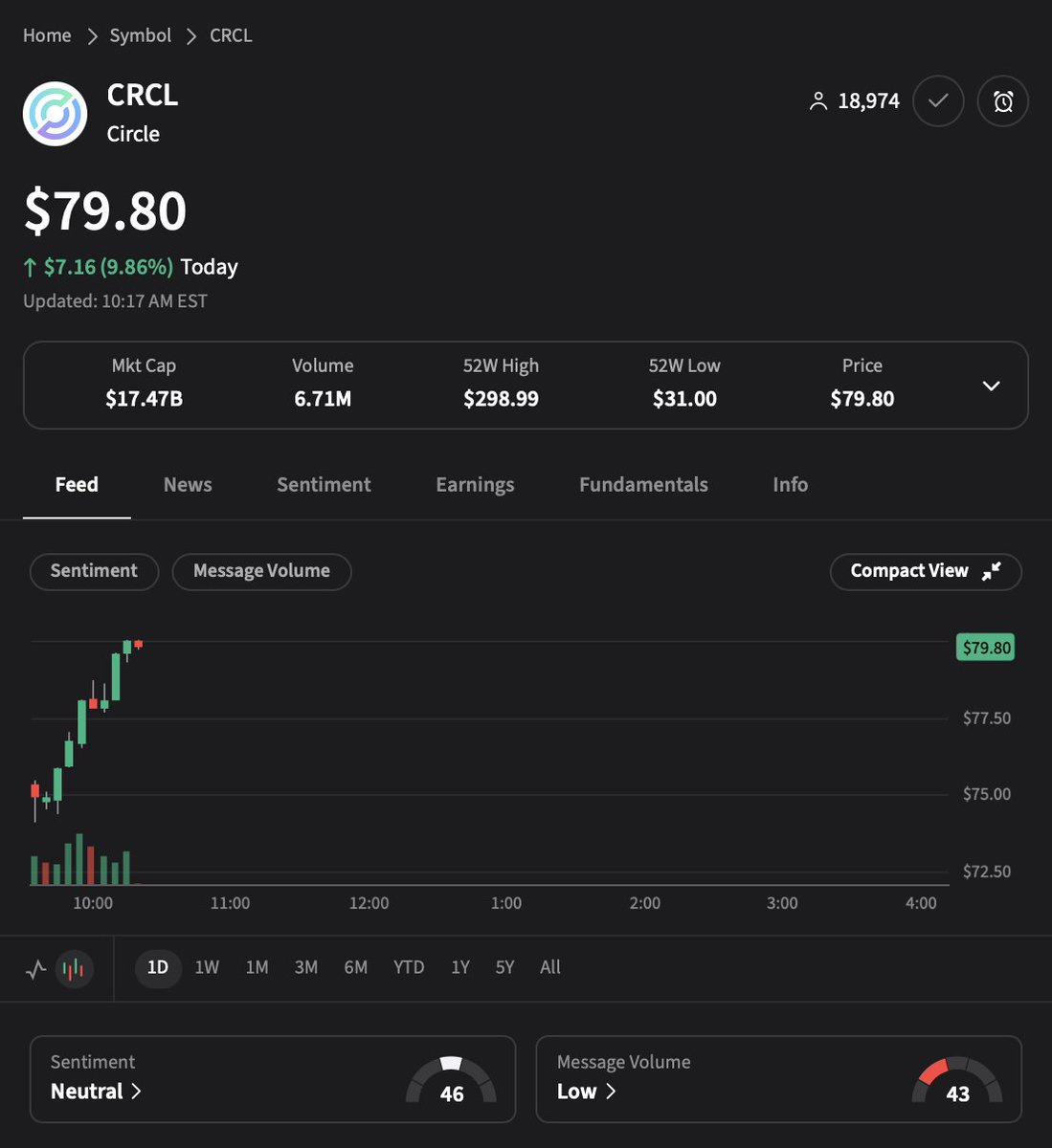 💹STOCKTWITS : "$CRCL: il titolo schizza in alto, +9% oggi!"