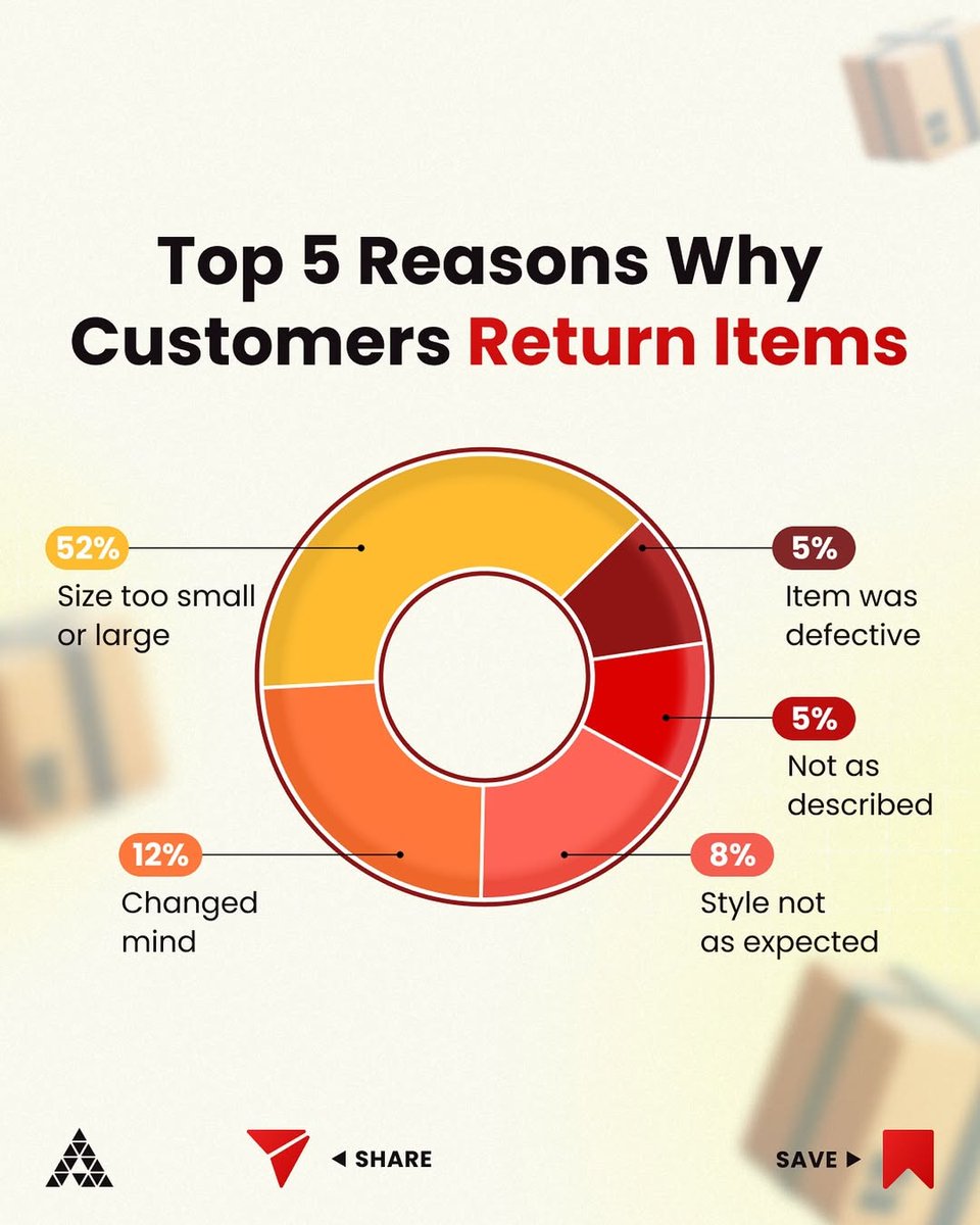 AdWorldPrime's tweet image. Did you know that 80% of shoppers won’t buy if the return policy is inconvenient? 

And why should you care?

Because understanding and managing returns = better customer experience and a competitive advantage!

Managing returns is crucial during Black Friday and Cyber Monday…