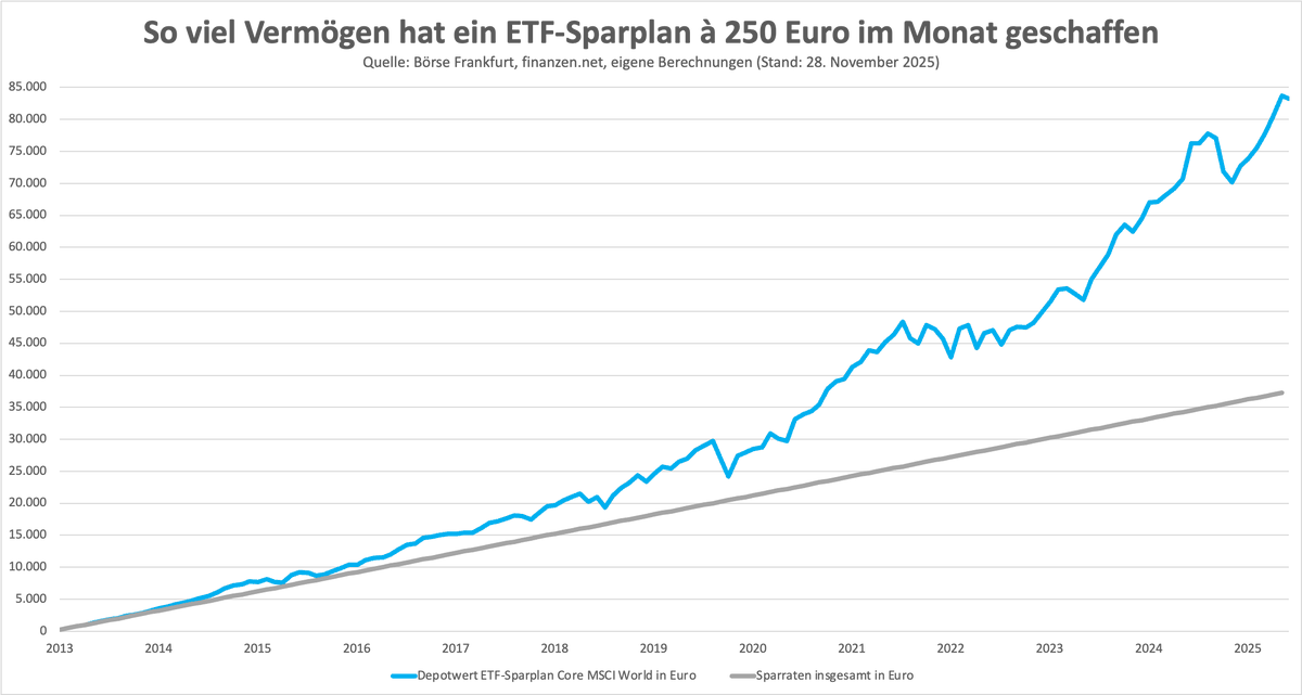 Tiefseher's tweet image. Das ist mein ETF-Sparplan, mit dem ich privat Vermögen aufbaue. Dank der guten Börsenentwicklung sind aus 37.250 Euro (monatliche Investment-Raten à 250 Euro seit 2013) rund 83.300 Euro geworden. Wenn ich heute verkaufe, muss ich davon 45.000 Euro versteuern, das bedeutet ein…