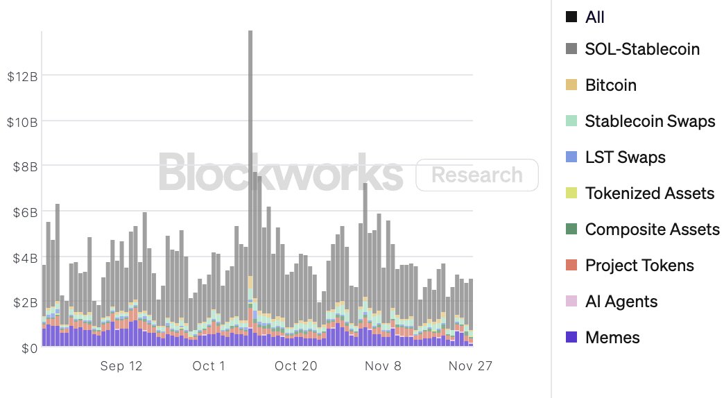 DegenerateNews's tweet image. NEW: MEMECOINS VOLUME NOW ACCOUNTS FOR LESS THAN 5% OF SOLANA DEX DAILY VOLUME - PER BLOCKWORKS DATA

SOURCE: blockworks.com/analytics/sola…