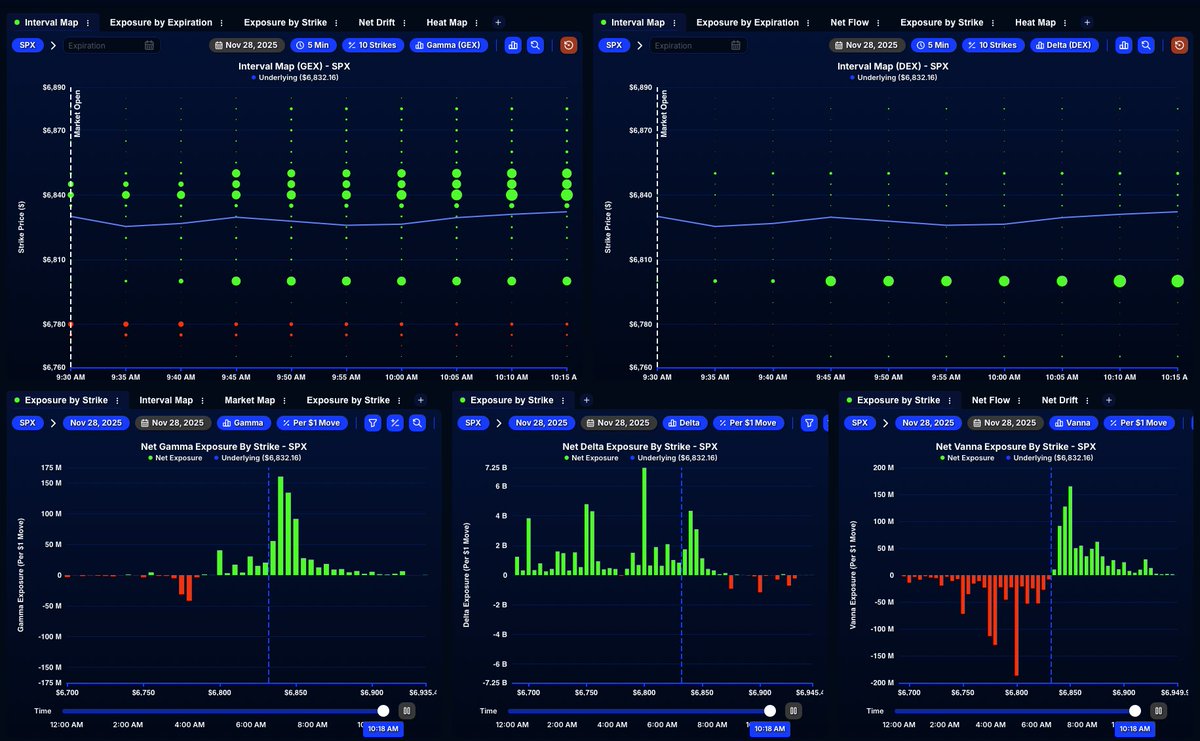 QuantData's tweet image. 📊 The $6,840 strike is a key target on $SPX today with the MVC sitting there and positive Delta Exposure supporting price. Keep an eye on any shifts intraday.