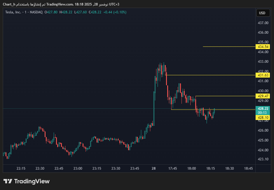 $TSLA - C
430

1.5
اختراق 2.15 يعطي المجال الى 5

هذي اهداف السهم
