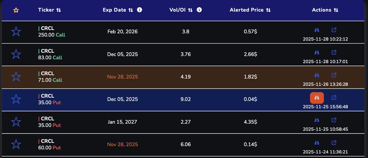 Seeing a lot of unusual bullish call activity on $CRCL from <a href="/Zack_Finds/">Zack Finds</a>, plus some put flow that looks like synthetic calls