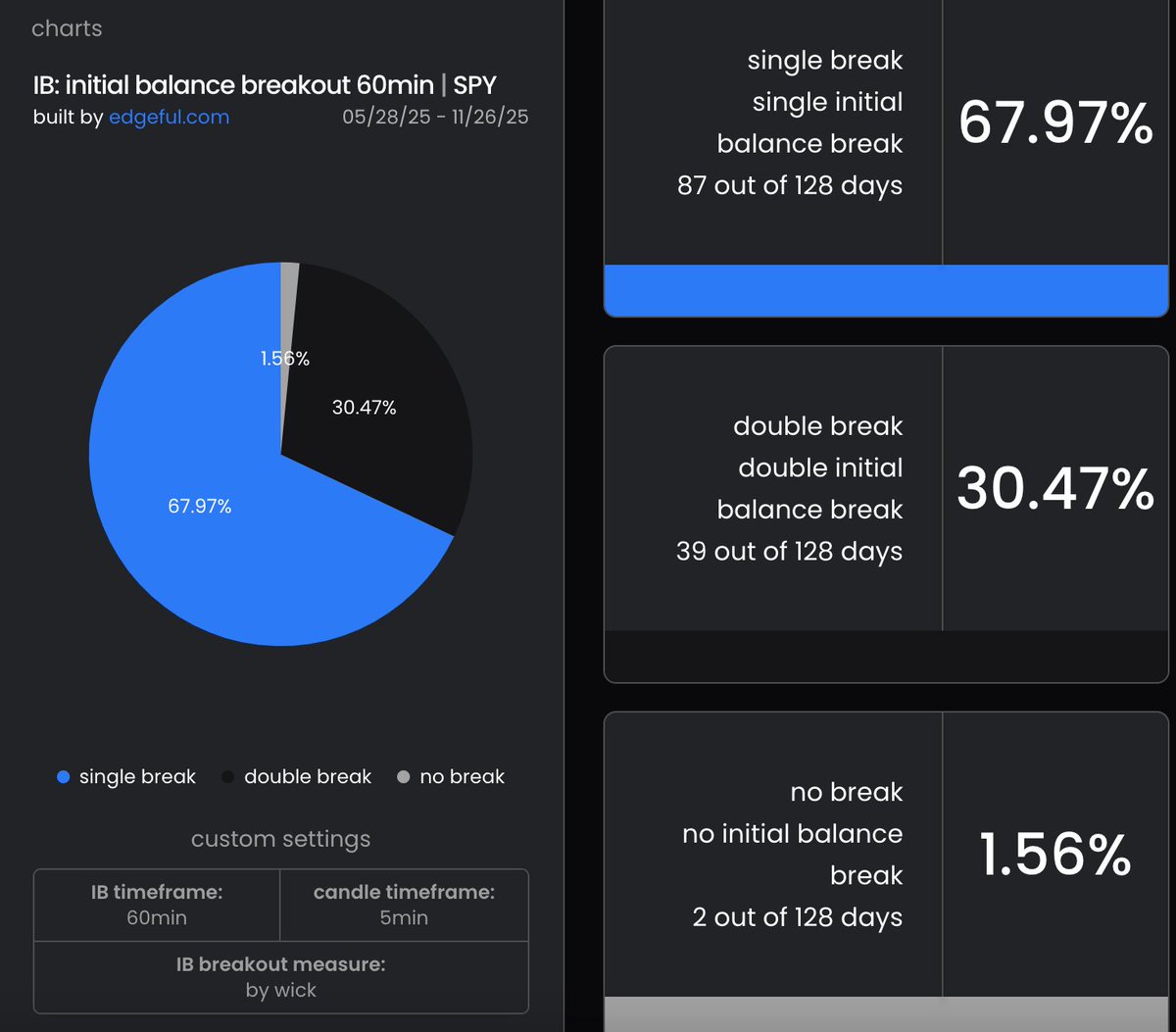 stocksnipa's tweet image. THE INITIAL BALANCE MEANS EVERYTHING 🚨

Typically, The Initial Balance (IB) Is the high &amp;amp; the low of the first hour in a trading day (Some Traders Set Different Time Frames)

As we can see below in this custom Initial Balance Report Via @edgeful, 67.97% of the time we see a…