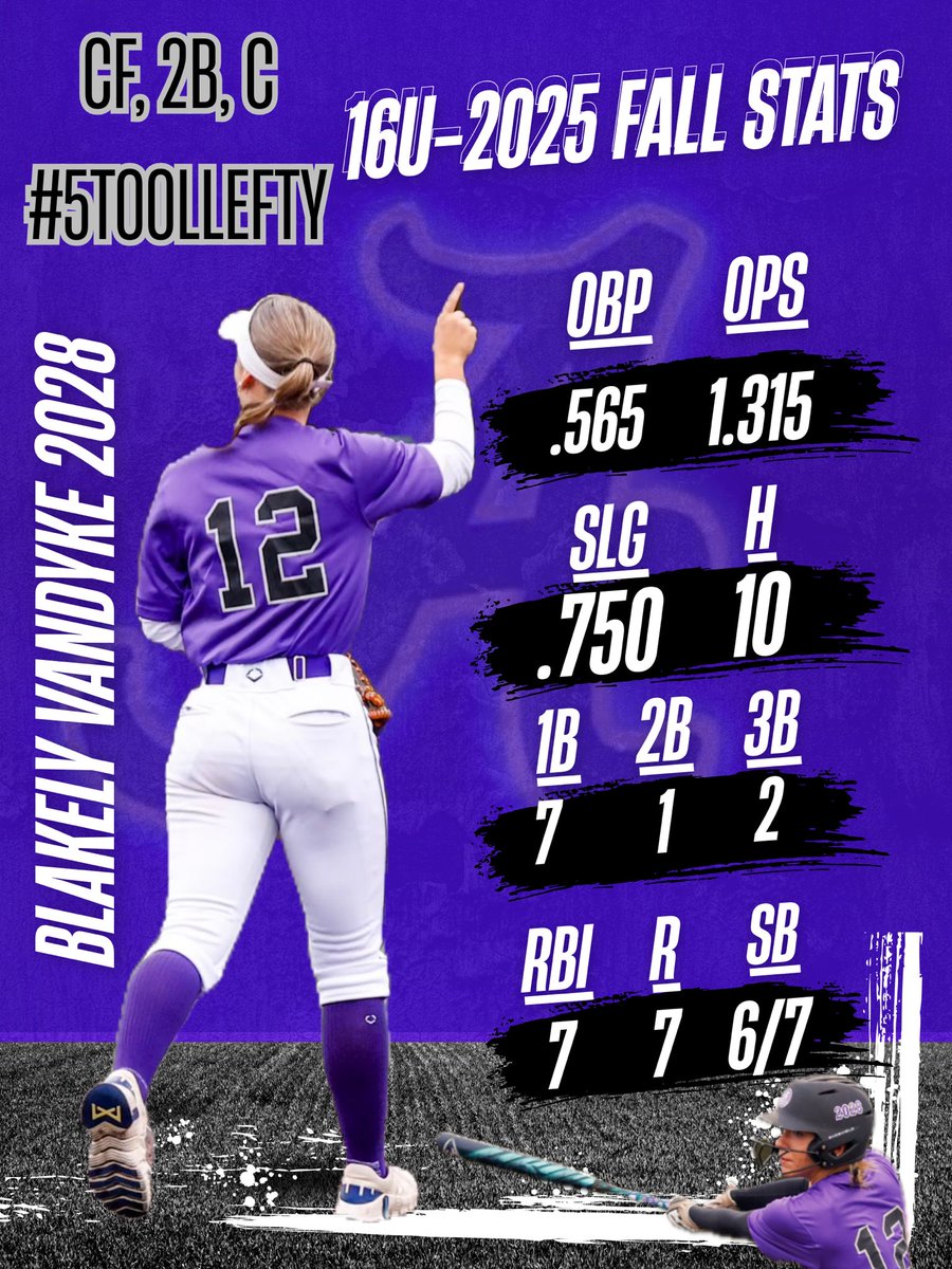 BlakelyV2028's tweet photo. Had a blast this fall starting up with @AcesFPMidMO and my new teammates!! Gonna be 🔥🔥. Love our hitting and throwing work already this off season. #5toollefty

One big goal I have this off season is to break 60 on my overhand velo. 💪🏼#gettingtowork

“For godly grief produces a repentance that leads to salvation without regret, but worldly grief produces death. ”
2 Corinthians 7:10 CSB

@CoachBredbenner @CoachBeckyPearl @RacersSoftball  @eeconomon @CoachJenSewell @CoachErinBrown @coachchris_24 @CoachRedburn @coachdw23 @SCCougsSoftball @CoachGill_MSU @ChelseaEFarmer @CoachAbbyShoe @CoachJoshBarnes @CoachKennedy5 @coach_reeves10 @ShaleeRodriguez @EliciaEspinosa @Coach_Tarter @tfost00 @ChaninLuz @CoachKBSwan @hallieblackney @CoachKennedy5 @CoachLucas_ @coachsummera @Coach_NThompson @BaileyDillender @JamieHalbrook @CoachSingleton_ @Bobbi_Singleton @eprai_18 @midmosports @CaelanMcGeeKTVO @ChrisDuerr @NemoPressbox @CoMoSports @KOMUsports @LukeRandleTV