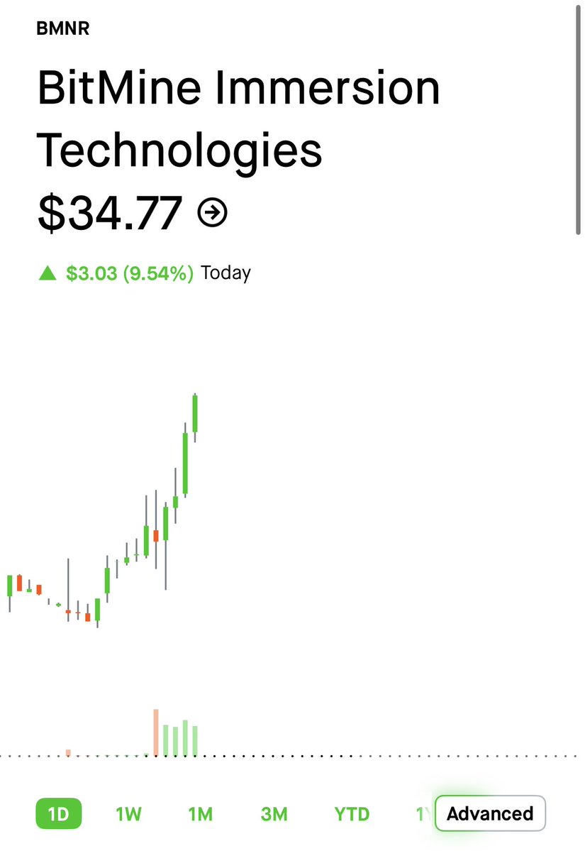 bitcoinsnipa's tweet image. BITMINE IMMERSION $BMNR IS UP +9.54% TODAY!

Some serious momentum late into the week
