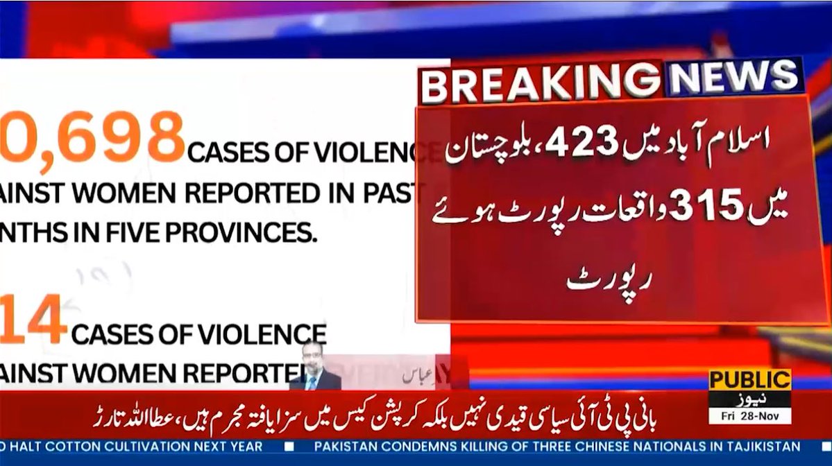 پاکستان میں روزانہ اوسطاً 114 خواتین تشدد کا شکار ہوتی ہیں
جنوری سےجون 2025کےدرمیان 20 ہزار 698 کیسز رپورٹ ان کیسز میں ریپ،اغواغیرت کے نام پرقتل،ہراسگی، سائبرکرائم،گھریلو اور جسمانی تشددجیسےسنگین جرائم شامل جبکہ ملکی سطح پرسزا کی مجموعی شرح 0.3 فیصدریکارڈ
#SSDO 
#GenZBadloNizam