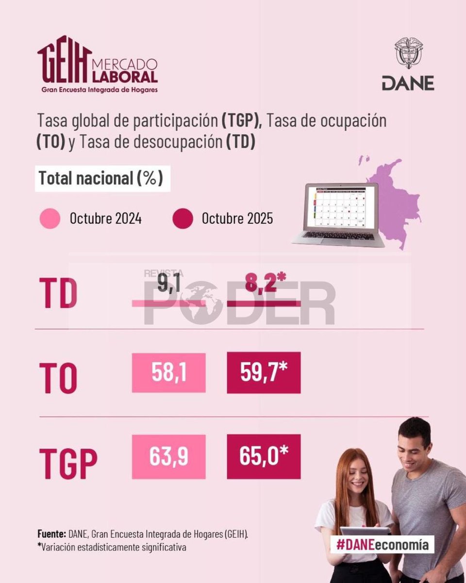 RevistaPODERcol's tweet image. #ATENCIÓN | La tasa de desempleo en Colombia bajó a 8,2 % en octubre de 2025, según @DANE_Colombia. Esto representa una caída de 0,9 puntos porcentuales frente al mismo mes del año pasado y una mejoría frente al mes anterior. #RevistaPoder #NoticiasPoder #Economía #Colombia…
