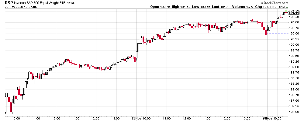 RTTradingIdeas's tweet image. and the 5min $RSP chart looks like 5 waves up (with good 2/4 alternation &amp;amp; proportionality), with this morning&apos;s linear rise as Subwave 5.

It&apos;s time for bulls to take a pause.

#stocks #trading #daytrading #investing #stockmarket