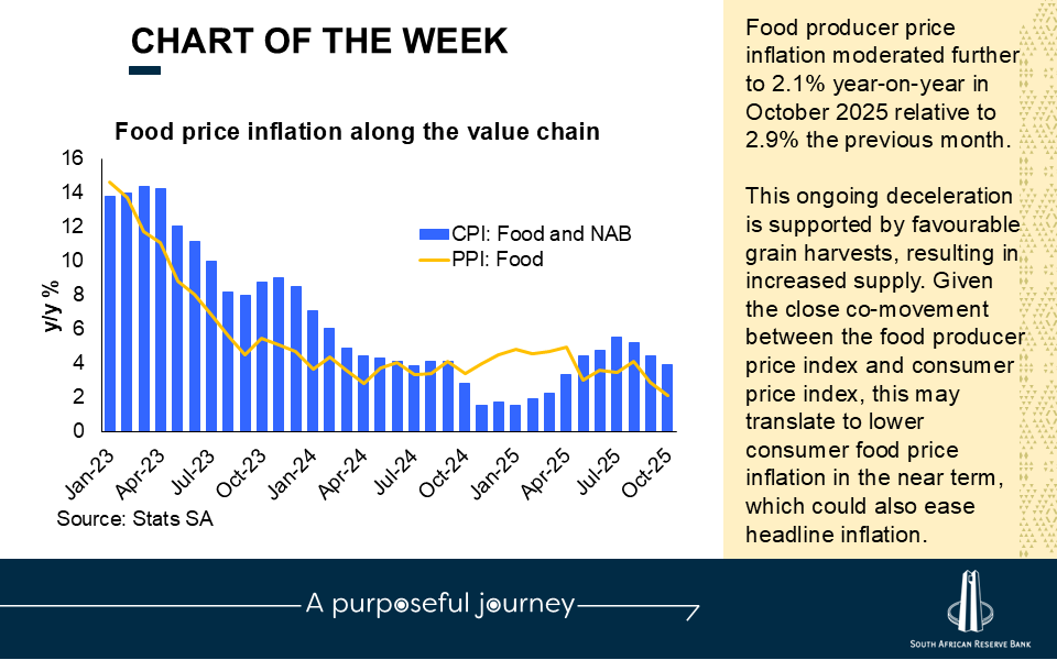 SAReserveBank's tweet photo. Chart of the week on easing food prices https://t.co/zZb0kbD1IV