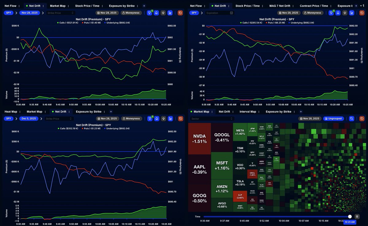 QuantData's tweet image. 🚨 Premium flow on $SPY:

0DTE calls lead puts by $700k+
7DTE calls lead puts by $1M+
&amp;lt;=90DTE calls lead puts by $5M+