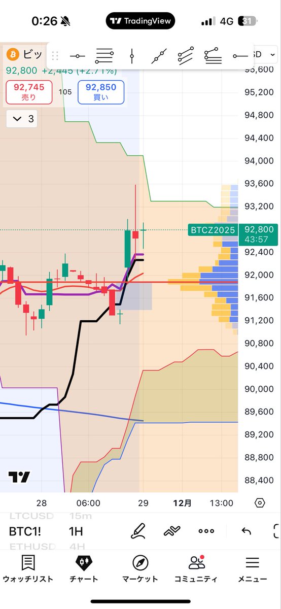 elliottwave198's tweet photo. 窓出現
さて93200抜けれるか？
#BTC #エリオット波動 https://t.co/zhL6E1VnuS