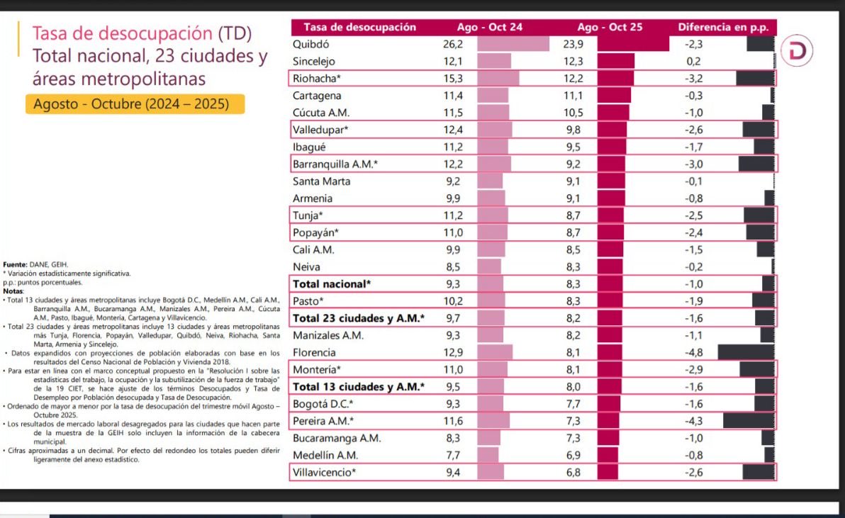 kerguelenhugo's tweet image. ¡HISTÓRICO! Montería logra la tasa de desempleo MÁS BAJA de la Costa Caribe y en 10 años: bajó de 11% a 8,1% 📉
El DANE lo confirma: somos la ciudad que más avanza en empleo.

Agosto y octubre fueron meses de puro dinamismo:
✅ Panamericano de Softbol
✅ Copa Rey Pelé
✅…