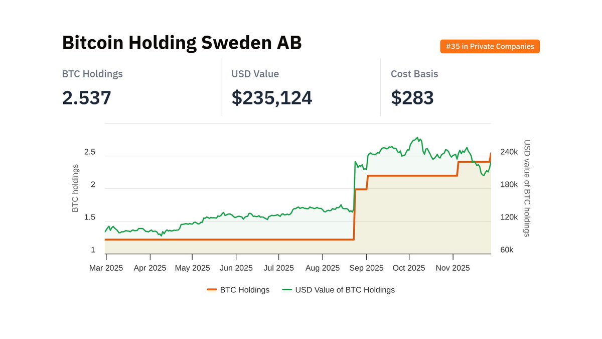 Bitcoin Holding Sweden AB (@BTC_Holding_Swe) / Posts / X