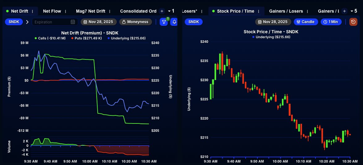 QuantData's tweet image. ⚠️ $SNDK is getting slammed as over $16M in calls have been sold in the last 30 minutes with price dropping more than $10 since that flow hit.