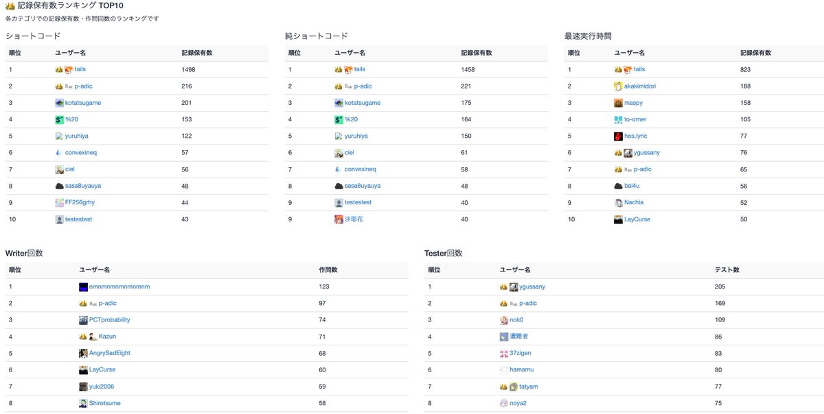 yukicoder's tweet image. 記録保有数に 
（公開された問題の）Writer回数とTester回数を追加しました
#yukicoder