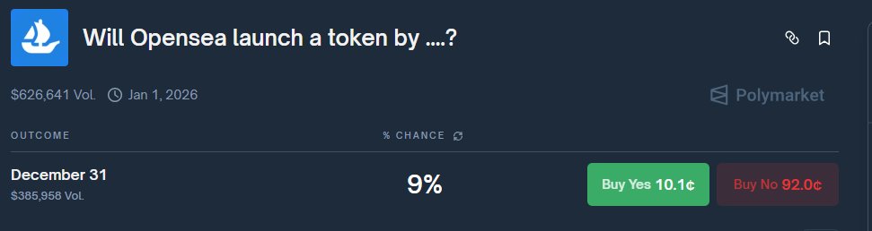 <Completed a news-driven trade with a 50% profit in 5 minutes on <a href="/Polymarket/">Polymarket</a>>

Will OpenSea launch a token by 12/31?

Coinbase allegedly leaked details of OpenSea’s public token listing, but the post was immediately deleted.

(🚩Update: The news was confirmed fake, and the YES